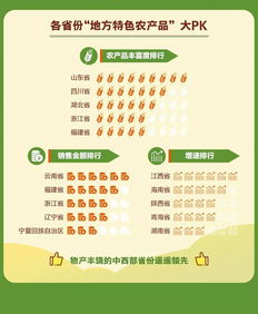 近3000種地方特色農產品扎堆網銷 橙色軍團 贛南臍橙拔頭籌