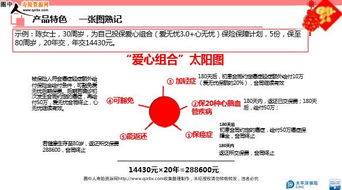 太平洋人壽愛無憂3.0版和心無憂基本形態產品特色及銷售金句 15頁